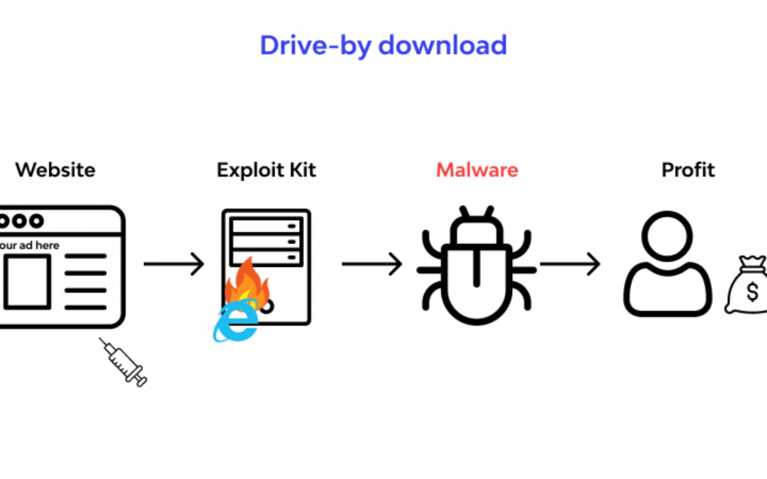 Cyber attaque du drive-by download : Tous savoir sur cette attaque et comment s’en protéger ?