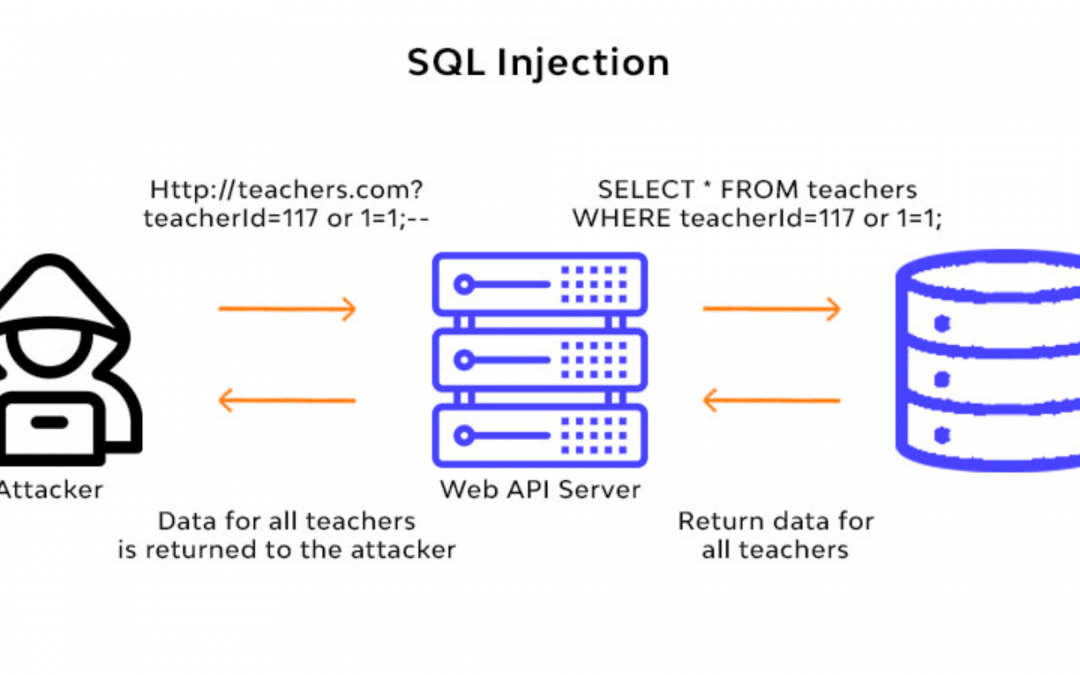 Injection SQL : Tous savoir sur cette technique de hacking