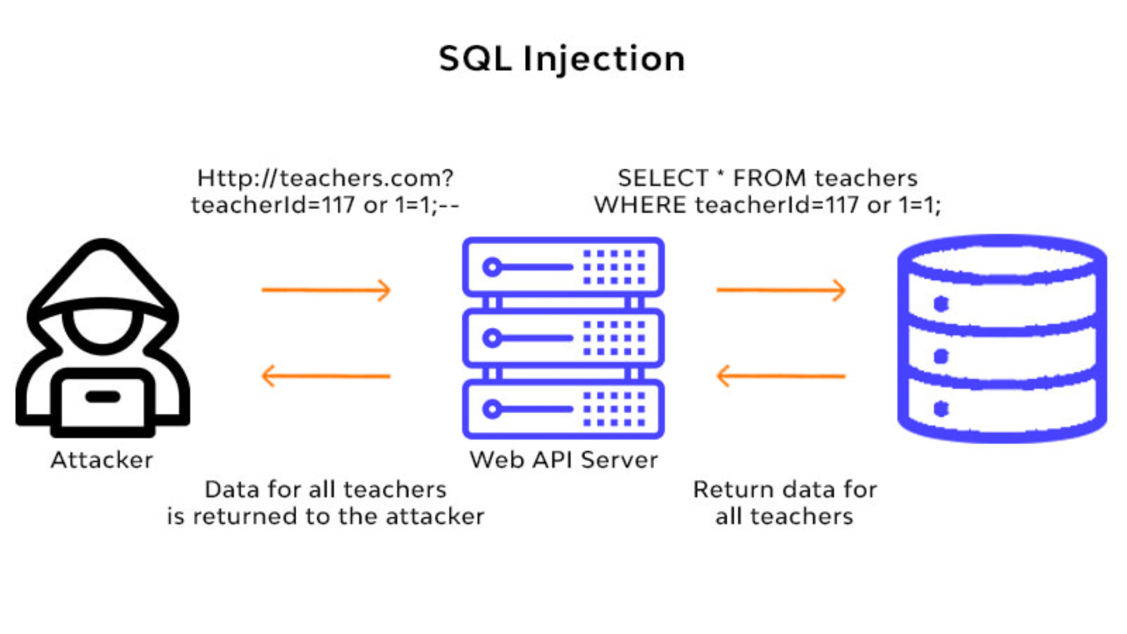 attaque-par-injection-SQL